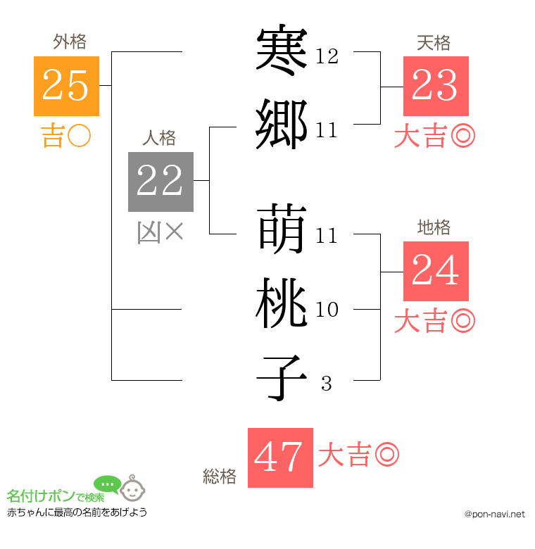 寒郷 萌桃子さんの姓名判断結果