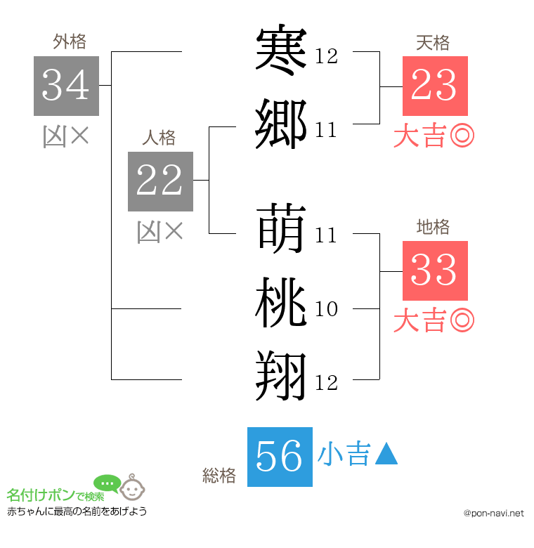 寒郷 萌桃翔さんの姓名判断結果