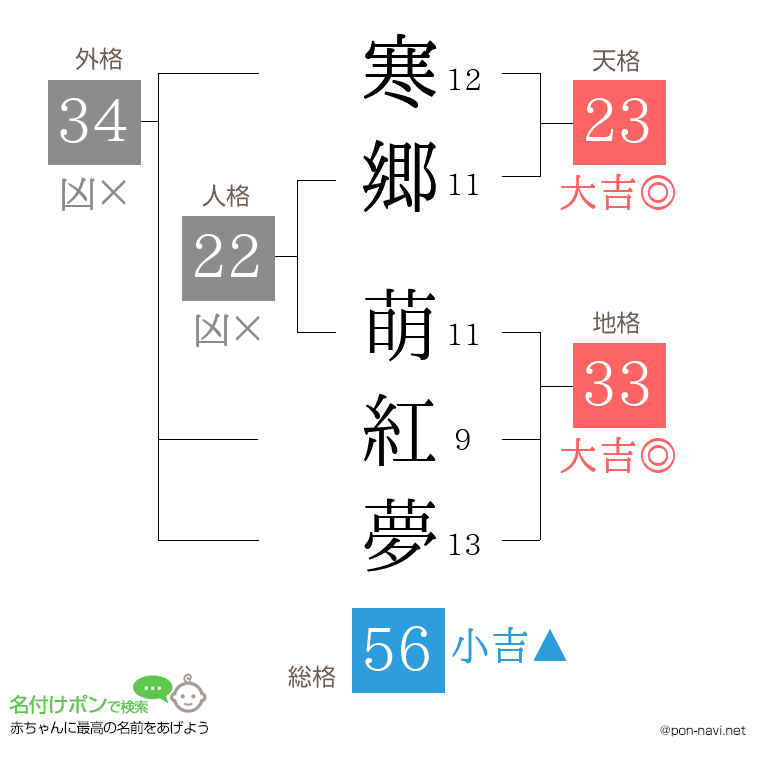寒郷 萌紅夢さんの姓名判断結果