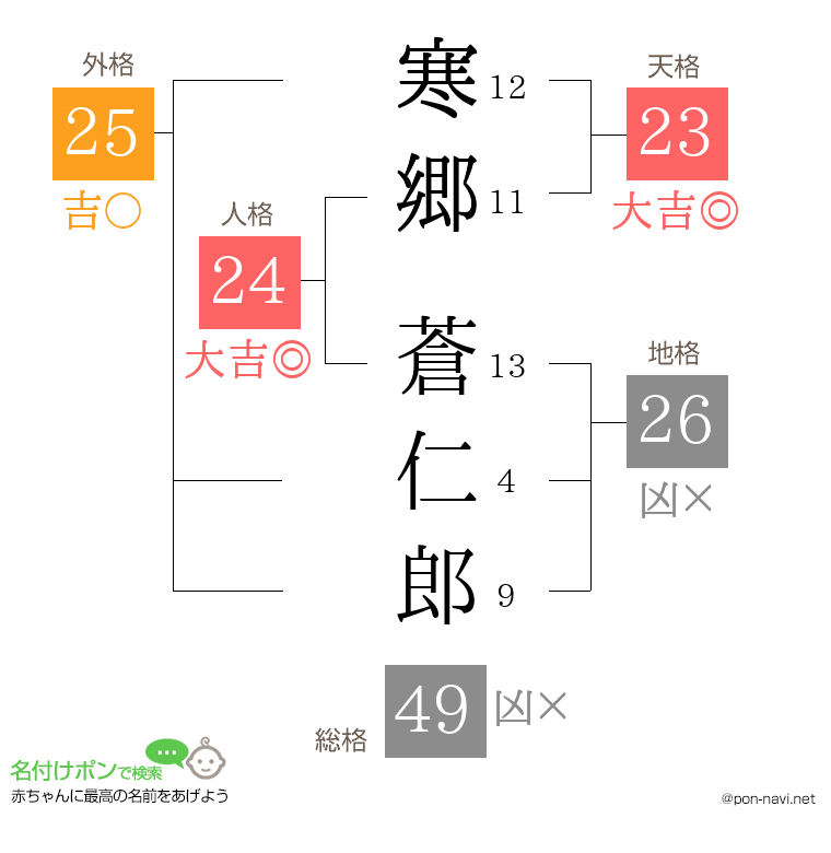 寒郷 蒼仁郎さんの姓名判断結果