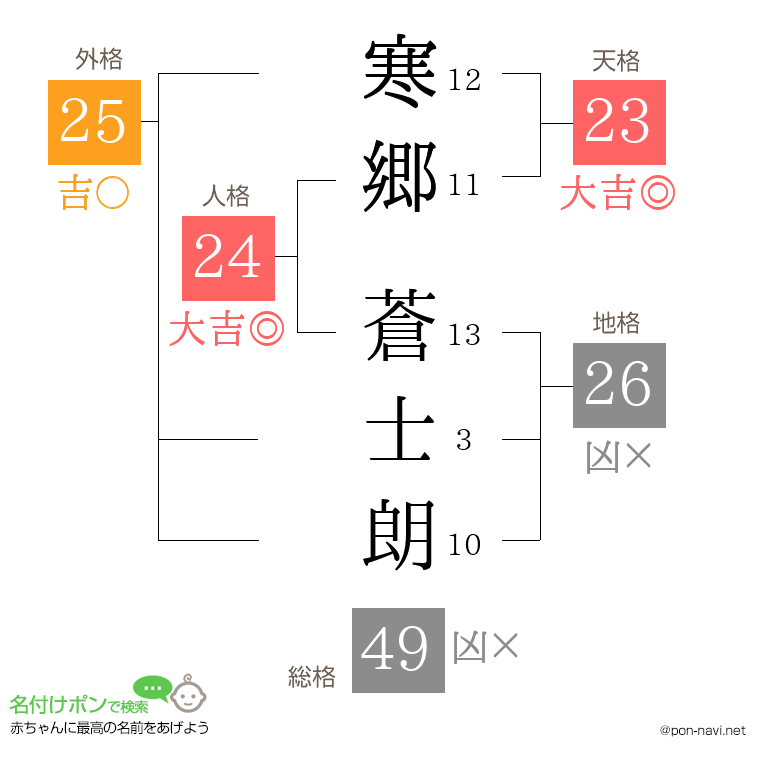 寒郷 蒼士朗さんの姓名判断結果