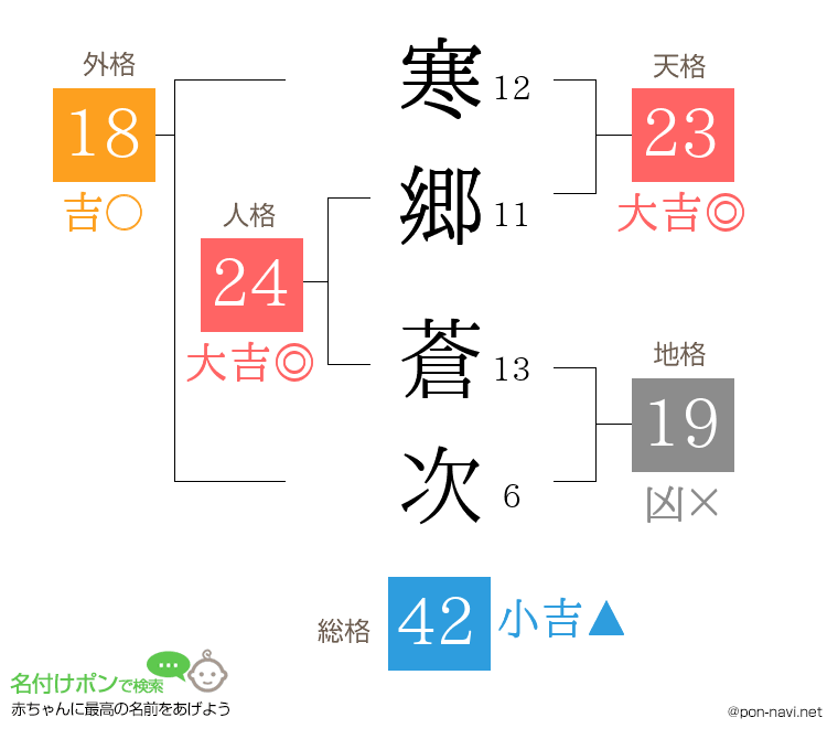 寒郷 蒼次さんの姓名判断結果