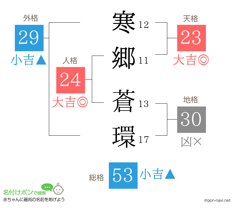 寒郷 蒼環さんの姓名判断結果