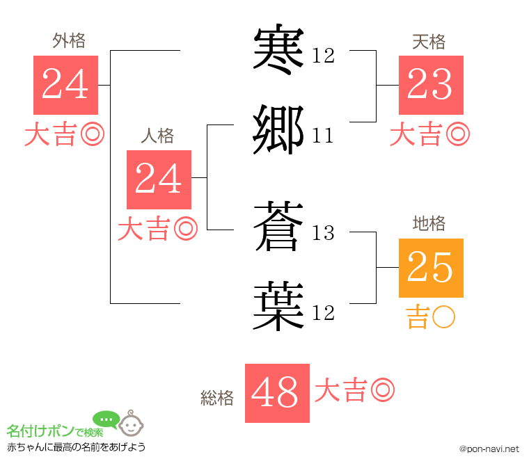 寒郷 蒼葉さんの姓名判断結果