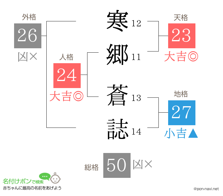 寒郷 蒼誌さんの姓名判断結果