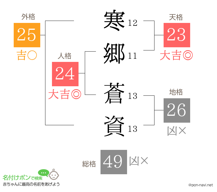 寒郷 蒼資さんの姓名判断結果