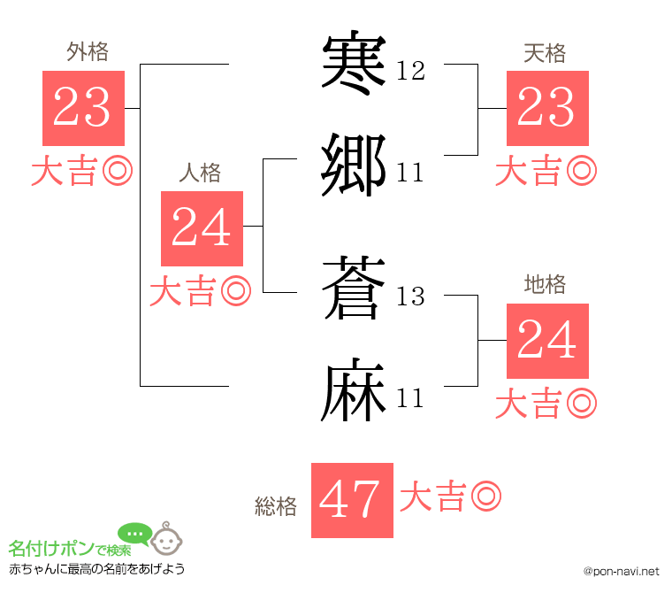 寒郷 蒼麻さんの姓名判断結果
