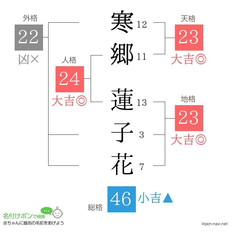 寒郷 蓮子花さんの姓名判断結果