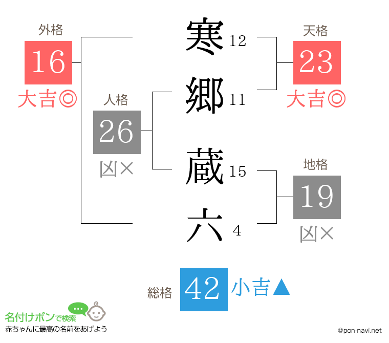 寒郷 蔵六さんの姓名判断結果