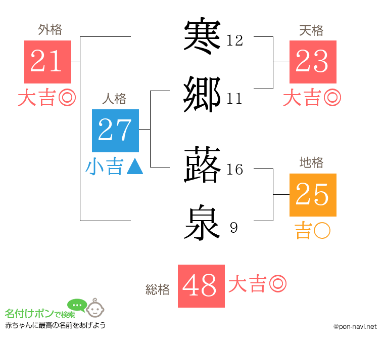 寒郷 蕗泉さんの姓名判断結果