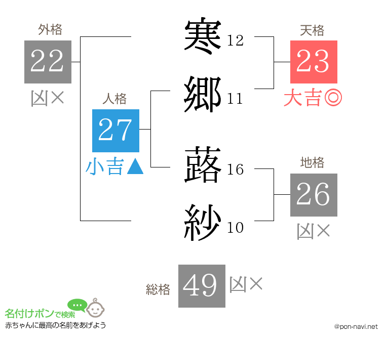 寒郷 蕗紗さんの姓名判断結果