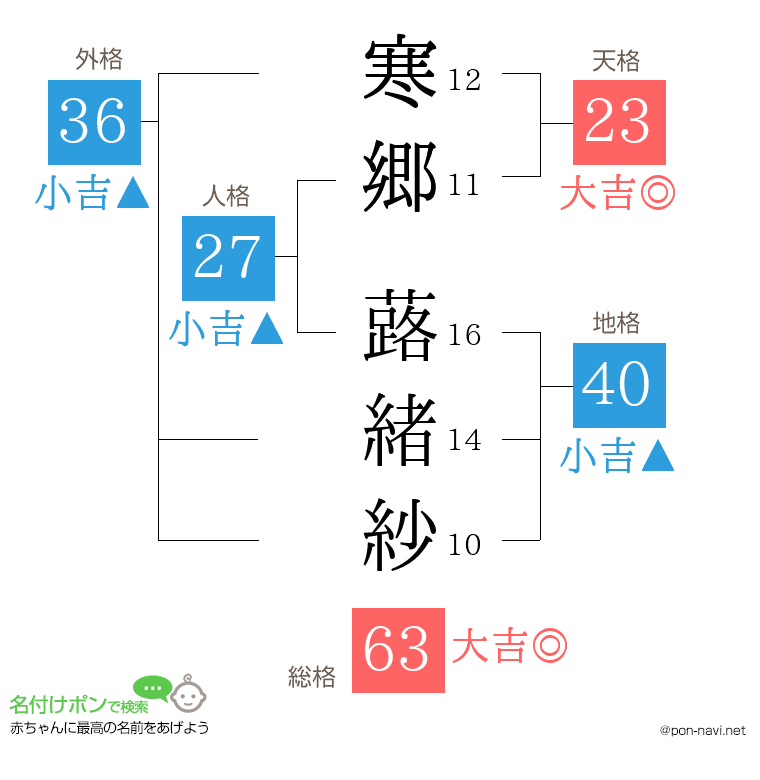寒郷 蕗緒紗さんの姓名判断結果