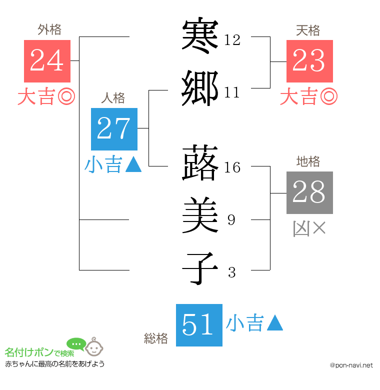 寒郷 蕗美子さんの姓名判断結果