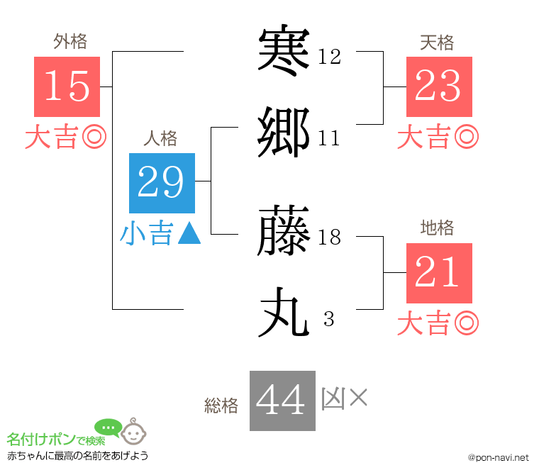寒郷 藤丸さんの姓名判断結果