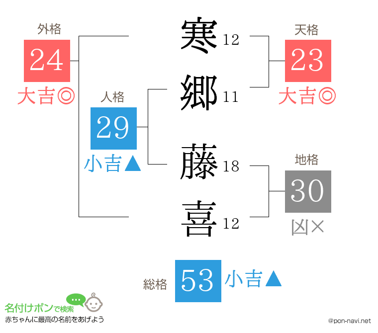 寒郷 藤喜さんの姓名判断結果