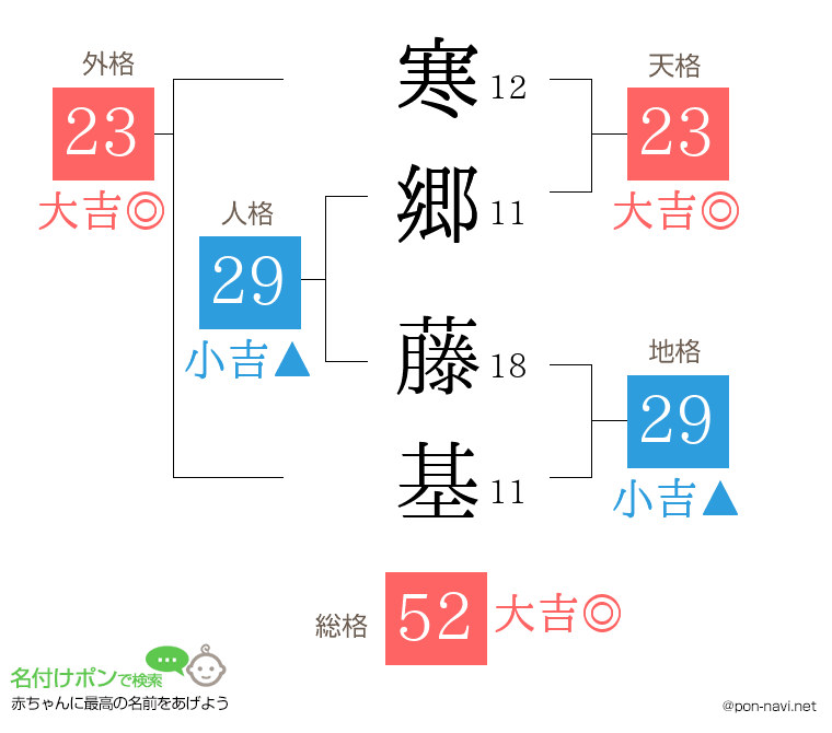 寒郷 藤基さんの姓名判断結果