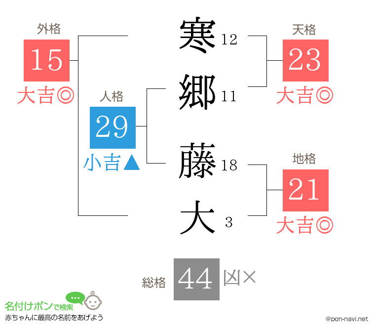寒郷 藤大さんの姓名判断結果