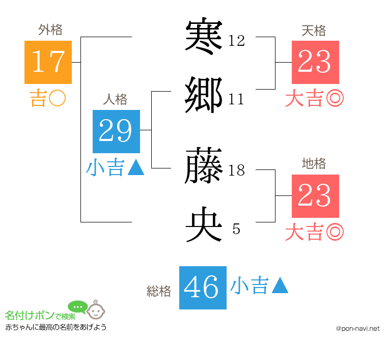 寒郷 藤央さんの姓名判断結果