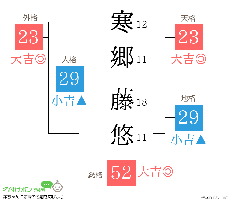 寒郷 藤悠さんの姓名判断結果