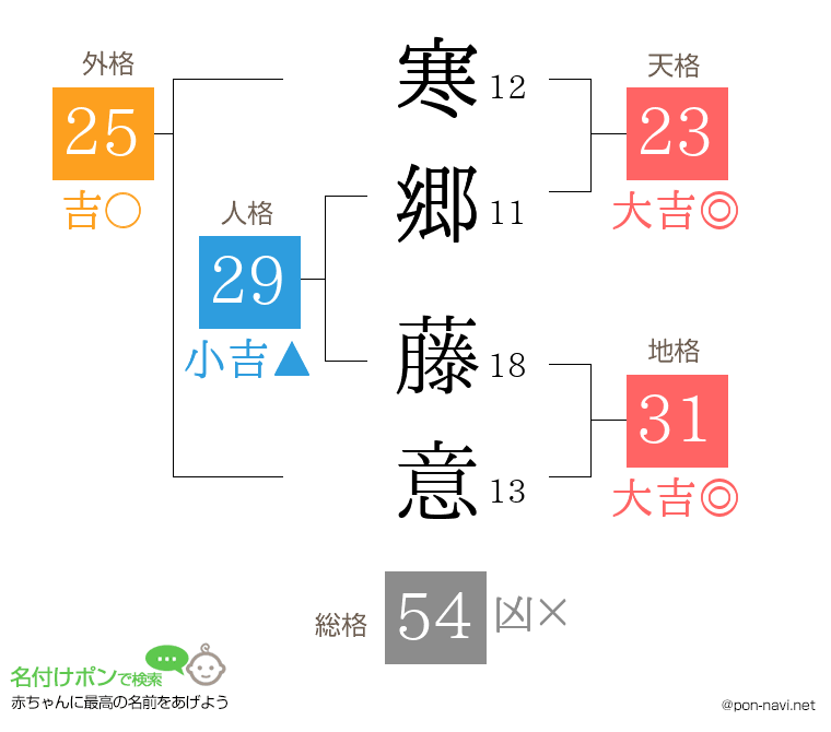 寒郷 藤意さんの姓名判断結果