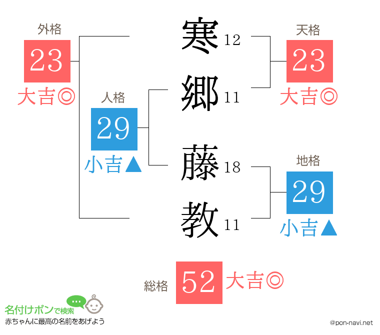 寒郷 藤教さんの姓名判断結果