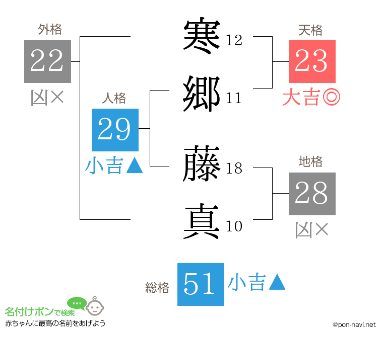 寒郷 藤真さんの姓名判断結果