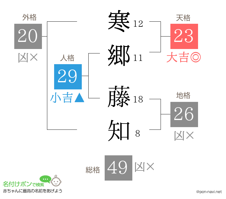 寒郷 藤知さんの姓名判断結果