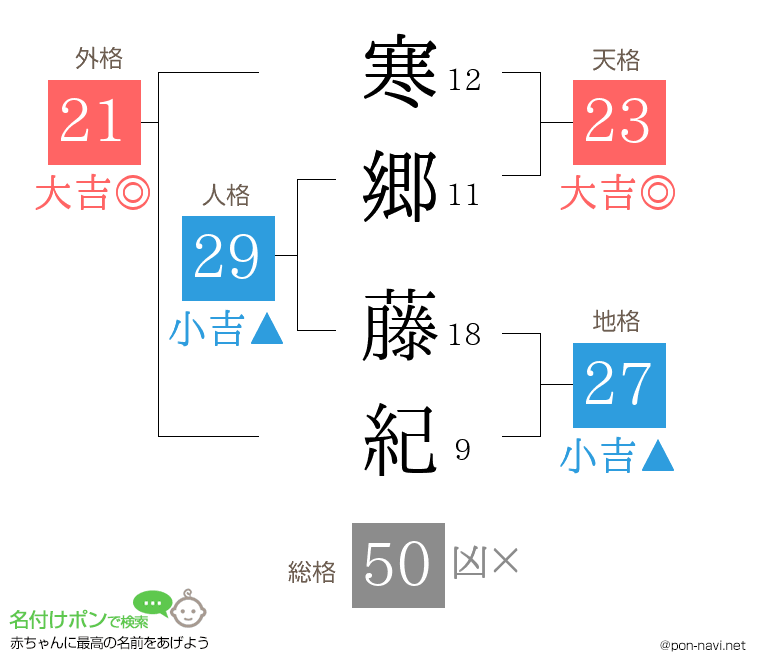 寒郷 藤紀さんの姓名判断結果