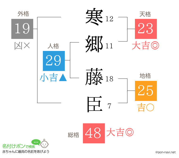 寒郷 藤臣さんの姓名判断結果