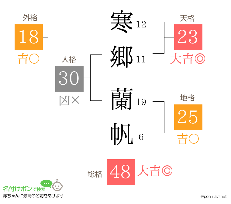 寒郷 蘭帆さんの姓名判断結果