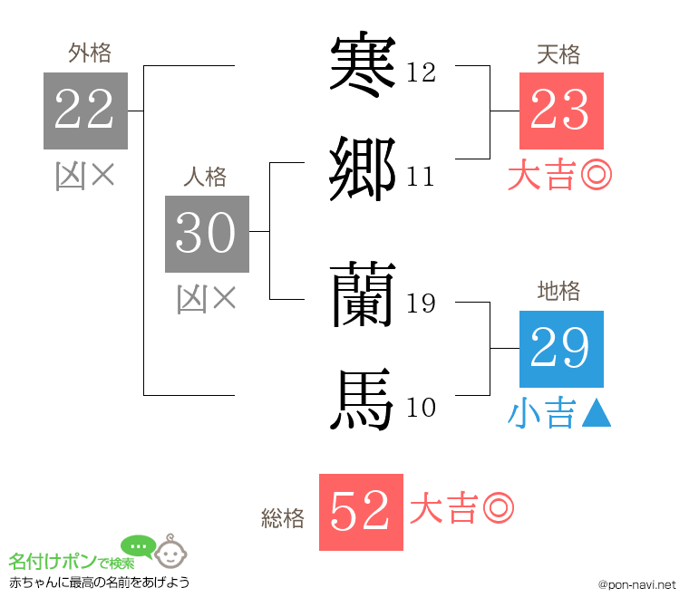 寒郷 蘭馬さんの姓名判断結果