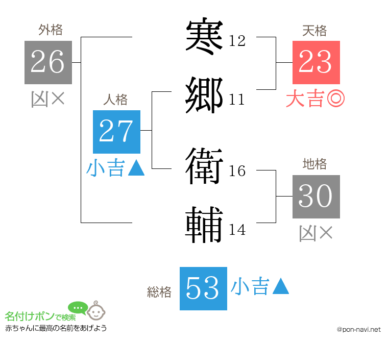 寒郷 衛輔さんの姓名判断結果
