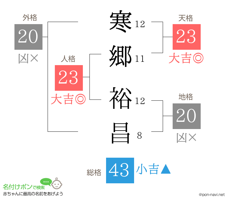 寒郷 裕昌さんの姓名判断結果