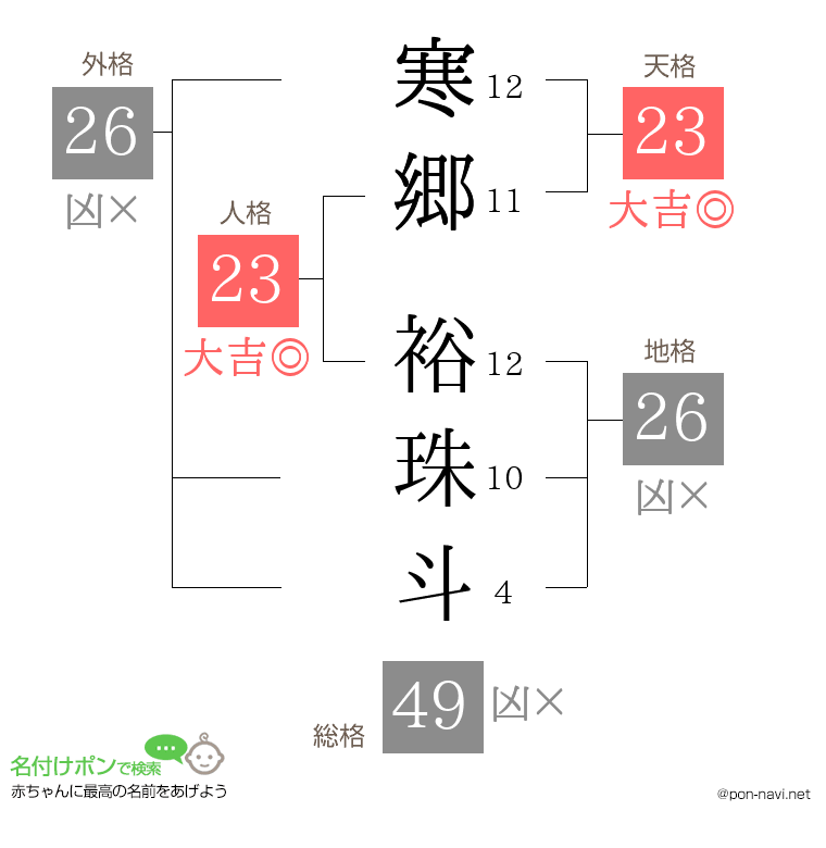 寒郷 裕珠斗さんの姓名判断結果
