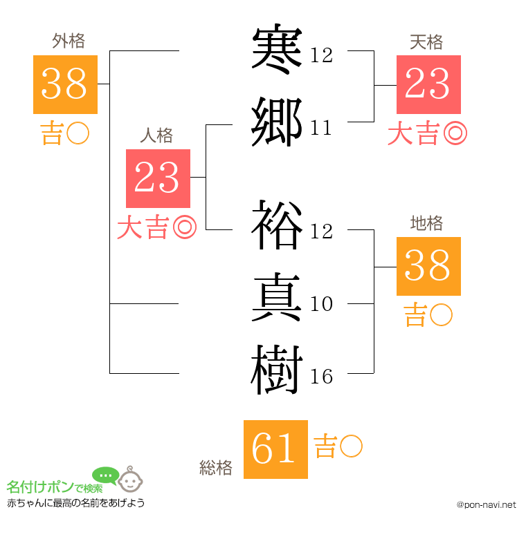 寒郷 裕真樹さんの姓名判断結果