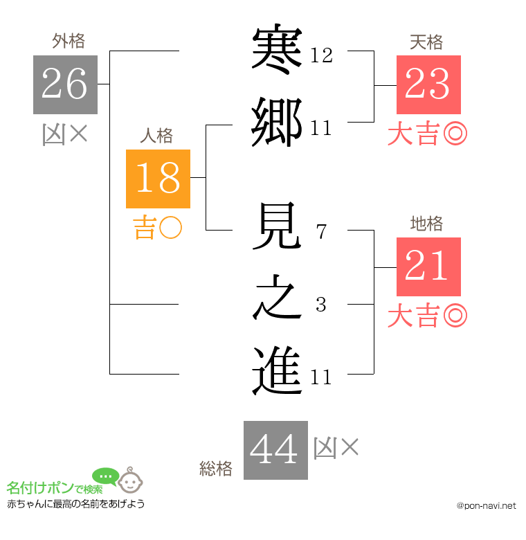 寒郷 見之進さんの姓名判断結果