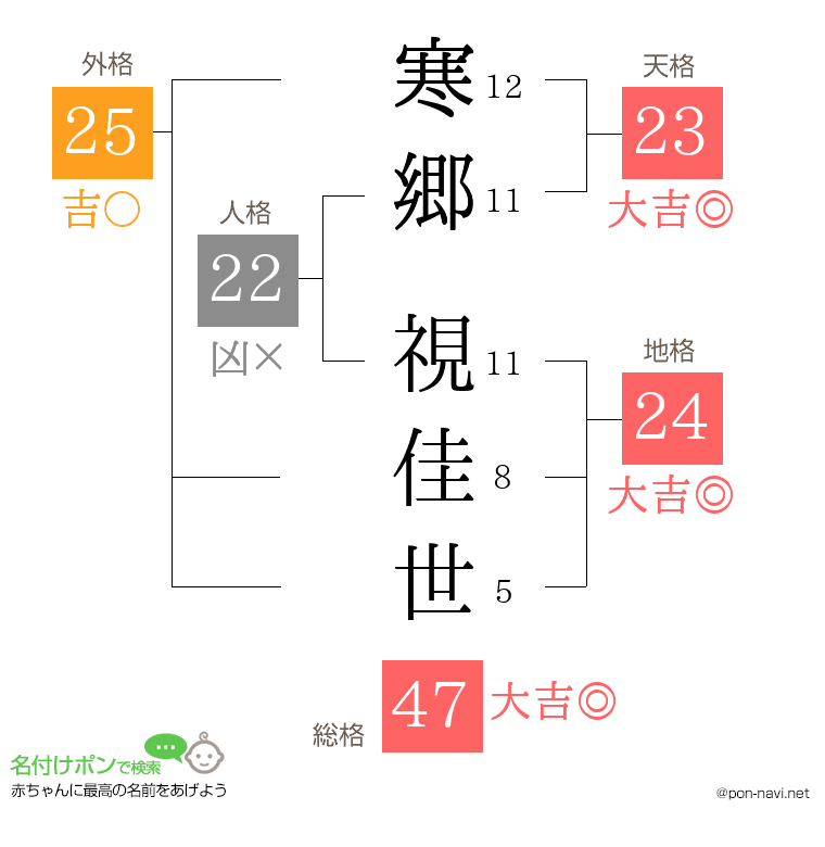 寒郷 視佳世さんの姓名判断結果