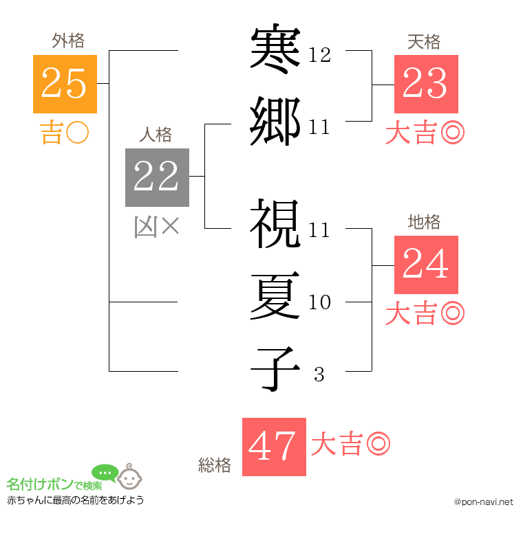 寒郷 視夏子さんの姓名判断結果
