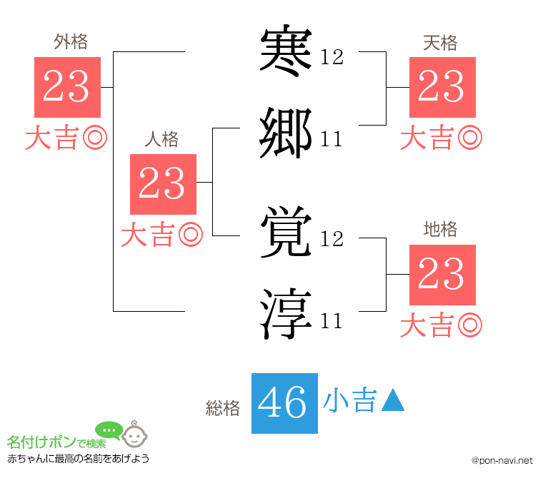 寒郷 覚淳さんの姓名判断結果