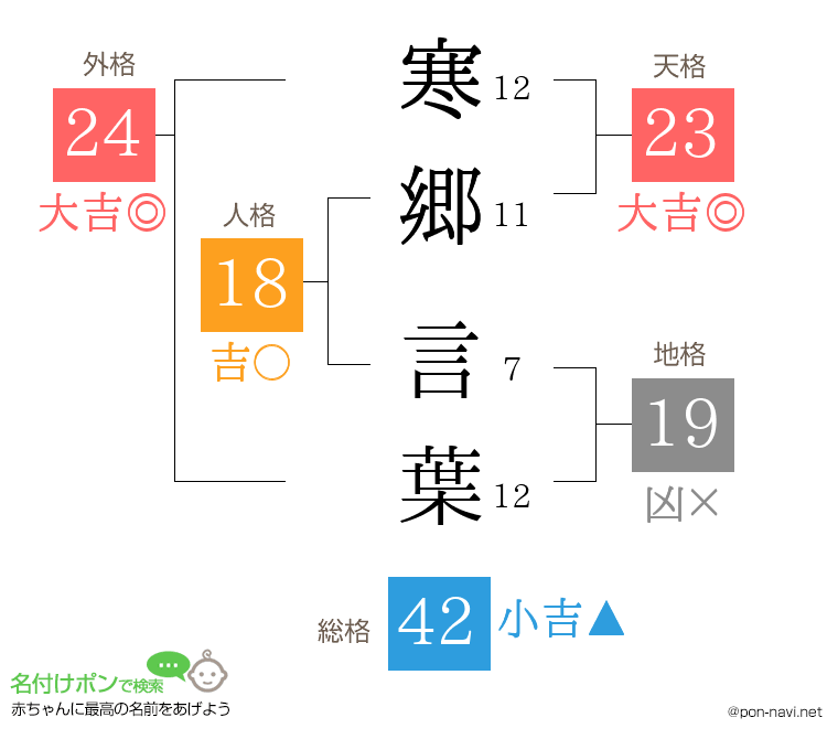 寒郷 言葉さんの姓名判断結果