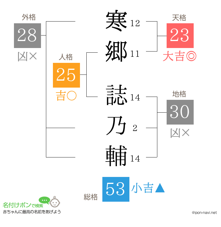 寒郷 誌乃輔さんの姓名判断結果