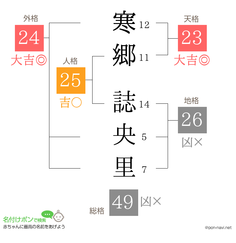 寒郷 誌央里さんの姓名判断結果