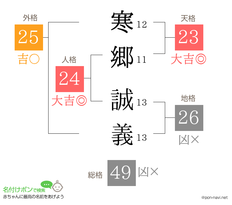 寒郷 誠義さんの姓名判断結果