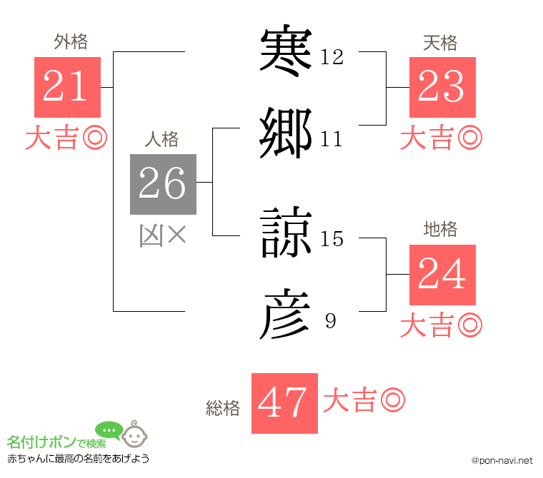 寒郷 諒彦さんの姓名判断結果