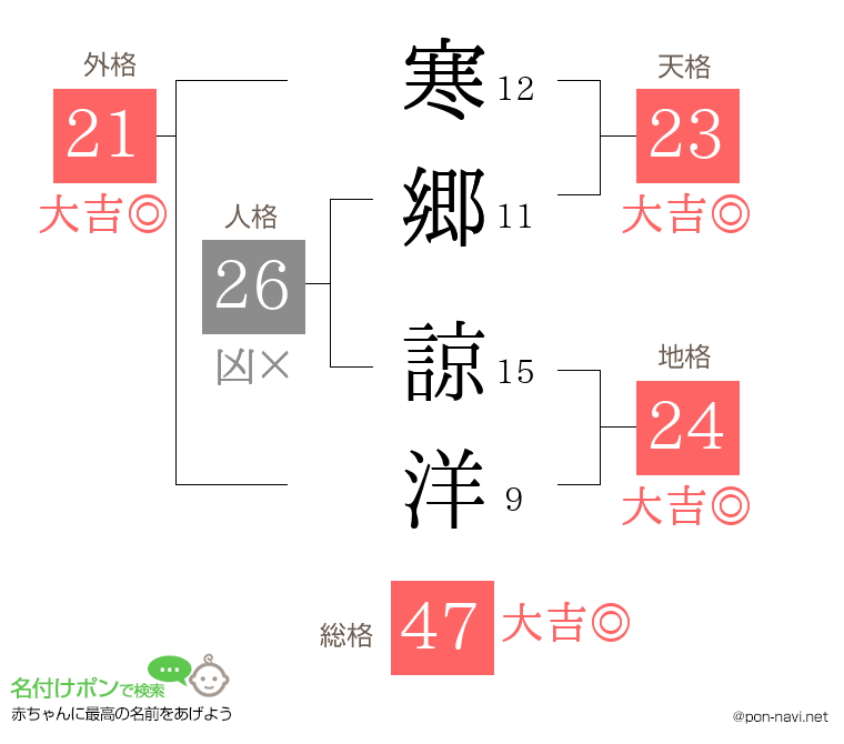 寒郷 諒洋さんの姓名判断結果