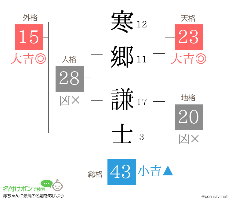 寒郷 謙士さんの姓名判断結果