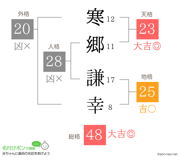 寒郷 謙幸さんの姓名判断結果