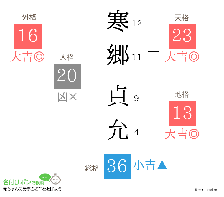 寒郷 貞允さんの姓名判断結果