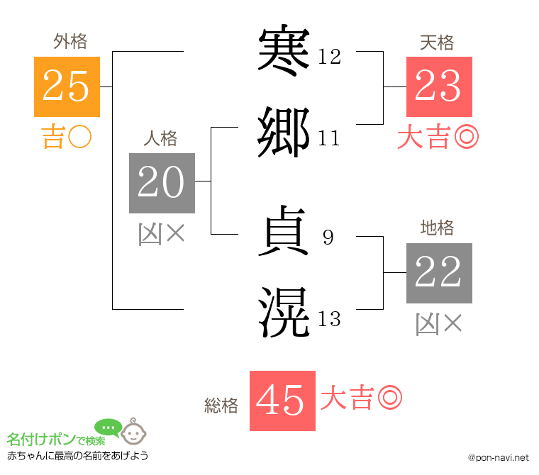 寒郷 貞滉さんの姓名判断結果