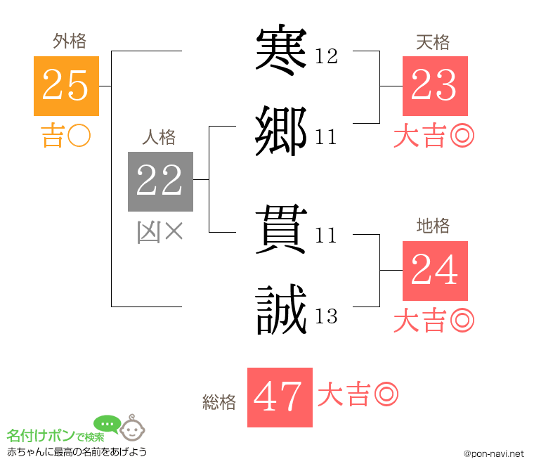 寒郷 貫誠さんの姓名判断結果